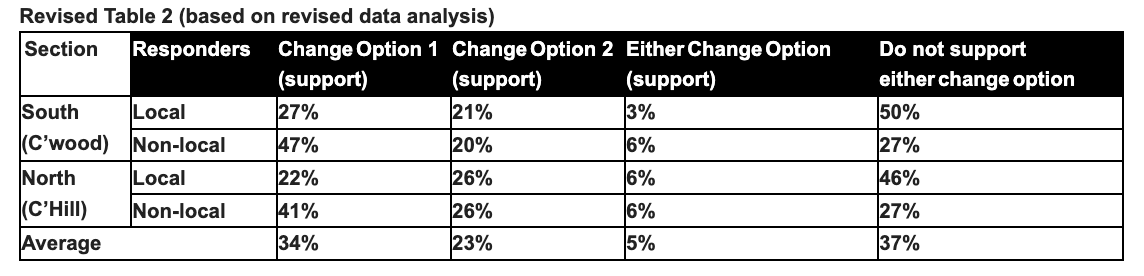 Revised Council officer report Table 2 (based on revised data analysis): Consultation outputs summary by local and non-local respondents. South (Collingwood) local respondents: 27 per cent support Change Option 1, 21 per cent support Change Option 2, 3 per cent support either change option, 50 per cent do not support either change option. South non-local: 47, 20, 6, 27. North (Clifton Hill) local: 22, 26, 6, 46. North non-local: 41, 26, 6, 27. Average: 34, 23, 5, 37.