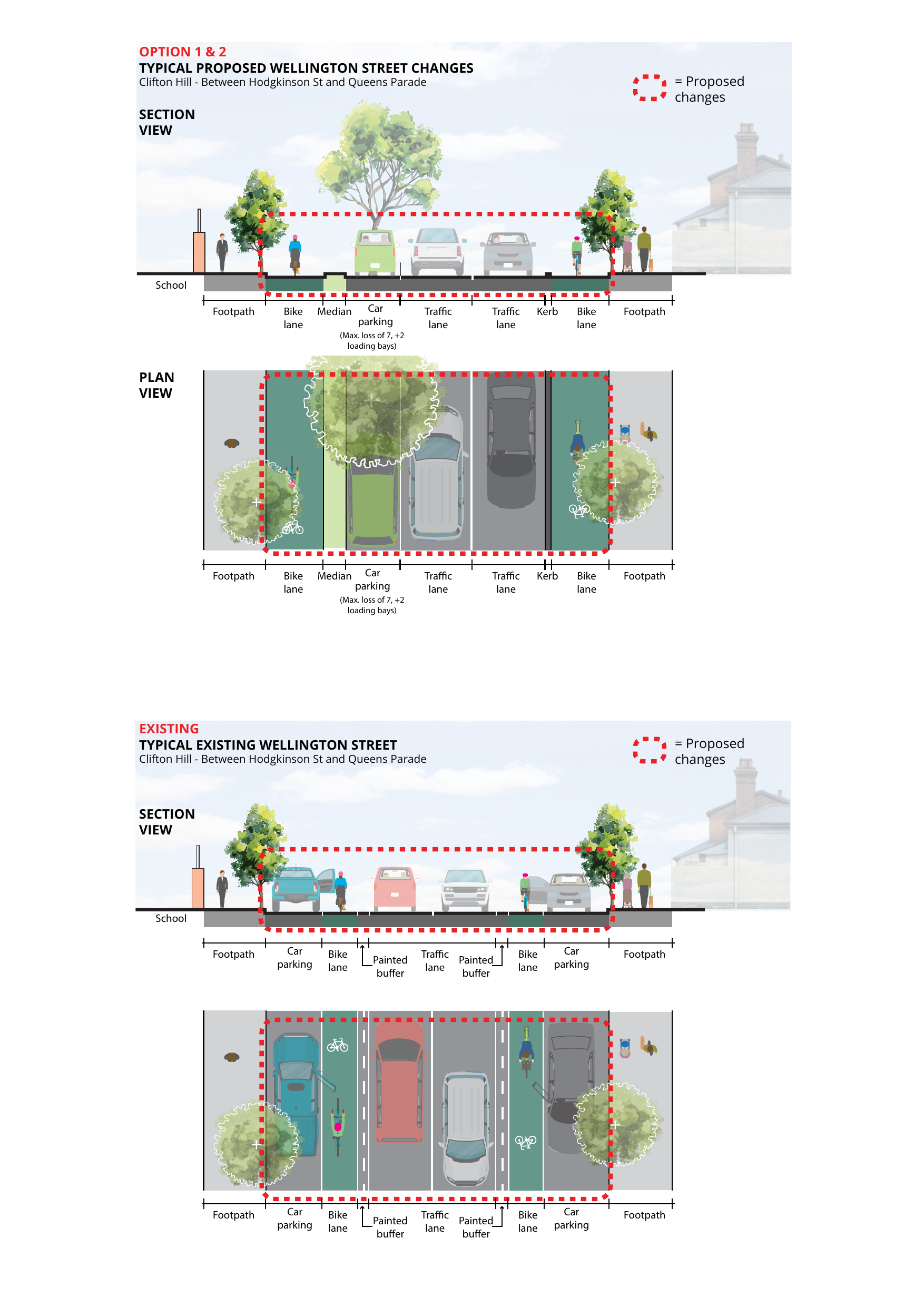 Cross-section diagram comparing the existing Wellington Street layout between Hodgkinson Street and Queens Parade (car parking both sides, painted bike lanes) with the proposed layout (kerb-separated lanes, parking on median side only, max loss of 7 bays plus 2 new loading bays)