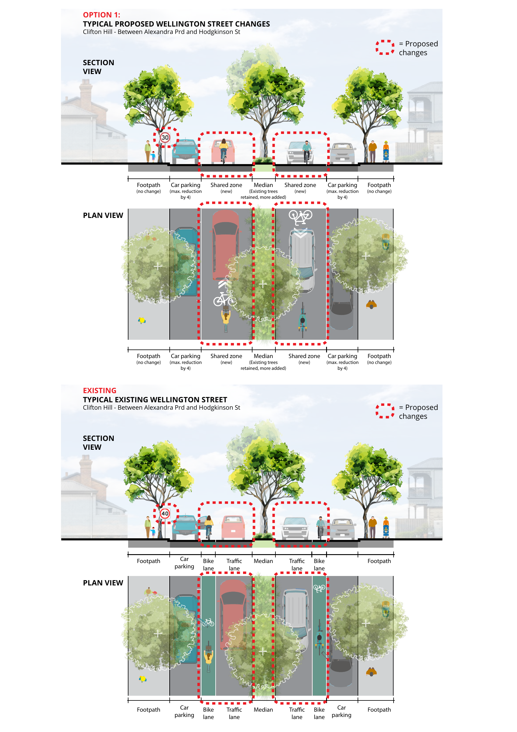 Cross-section diagram comparing the existing Wellington Street layout between Alexandra Parade and Hodgkinson Street (car parking, separate bike lanes, 40 km/h) with the proposed Option 1 layout (shared zones, 30 km/h, trees retained and added)