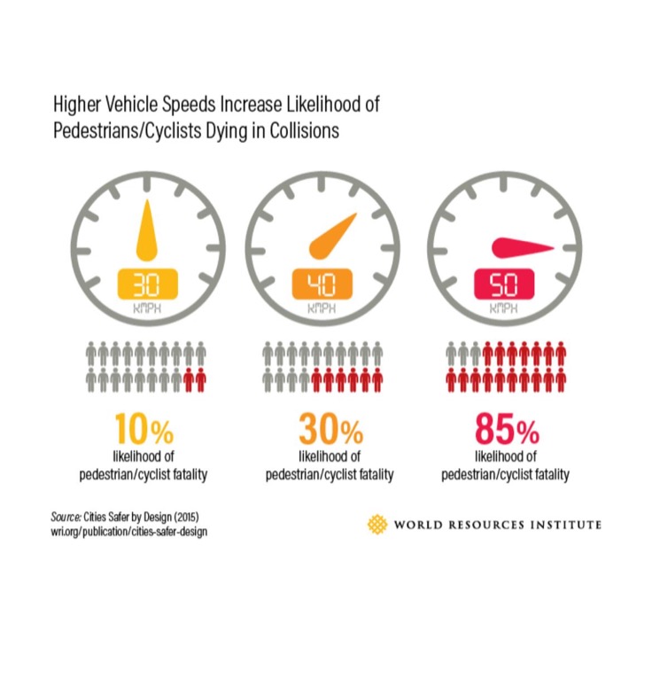 Infographic showing pedestrian/cyclist fatality likelihood at 30, 40, and 50 km/h: 10%, 30%, and 85% respectively